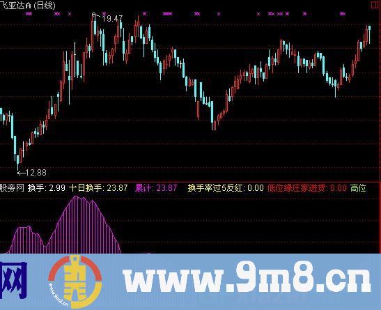 通达信换手率状态+选股指标公式