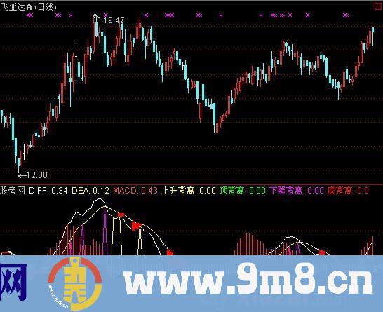 通达信MACD与股价背离指标公式