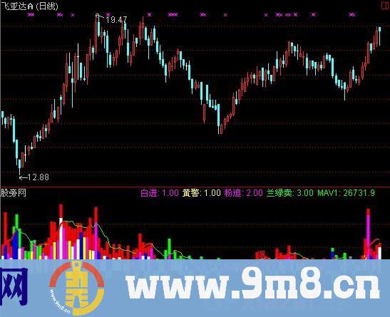 通达信成交极品指标公式
