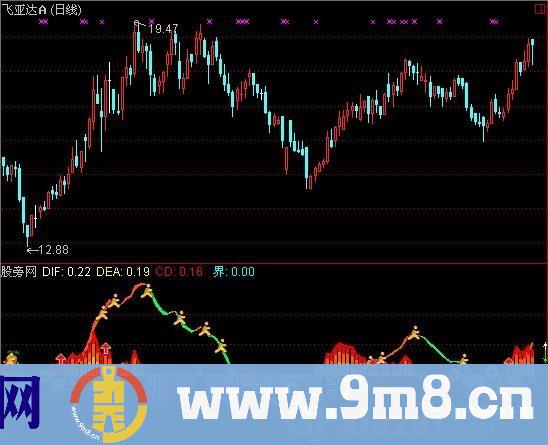 通达信MACD精品指标公式