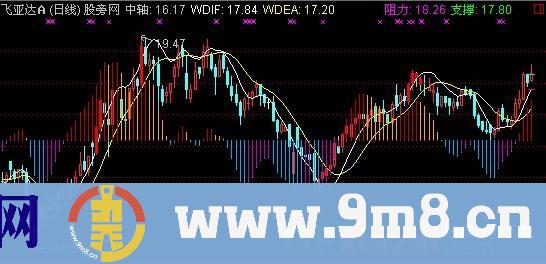 优化MACD主图指标 (源码)