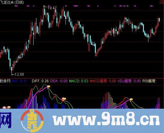 通达信红包MACD指标公式