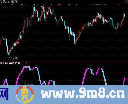 通达信准备抄底指标公式