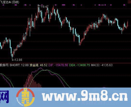通达信资金MACD指标公式