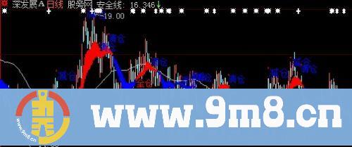 大智慧仓位增减主图指标公式