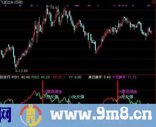 通达信激流淘金指标公式