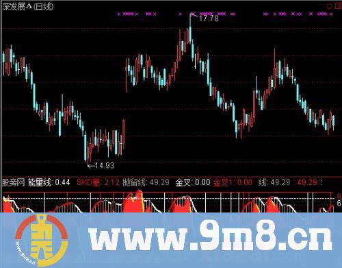 通达信能量线指标公式
