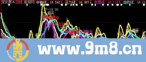 大智慧BBI趋势线主图指标公式