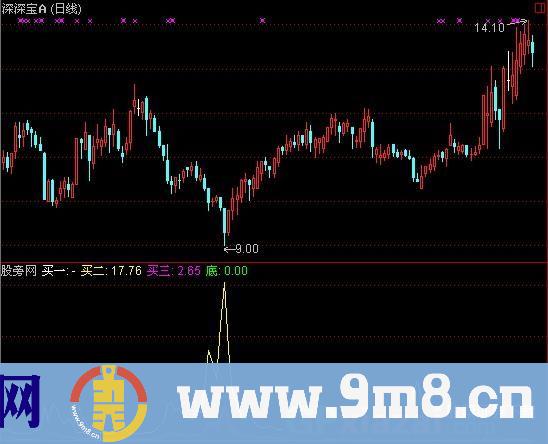 通达信百变鼠标指标公式