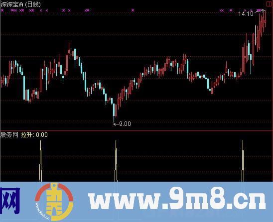 通达信牛股涨停指标公式
