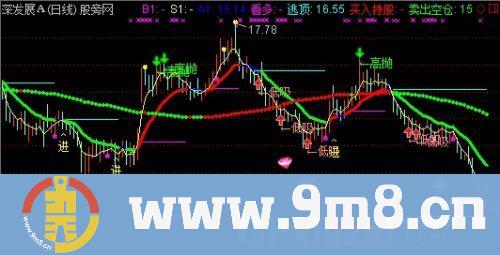 短中波段主图指标 (源码)