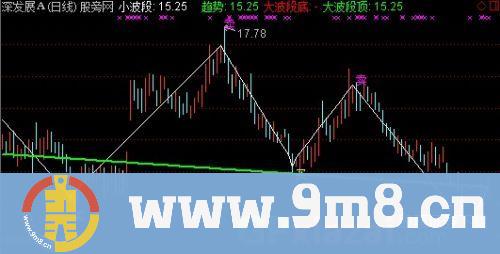 波段趋势主图指标 (源码)