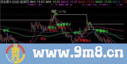 阶段高低点主图指标 (源码)