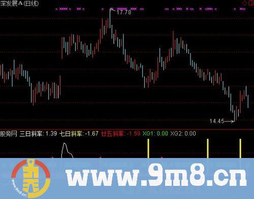 K线斜率指标 (源码)