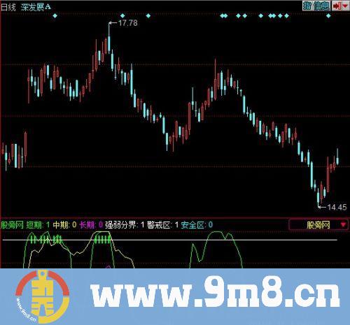 买卖黄金线指标 (源码)
