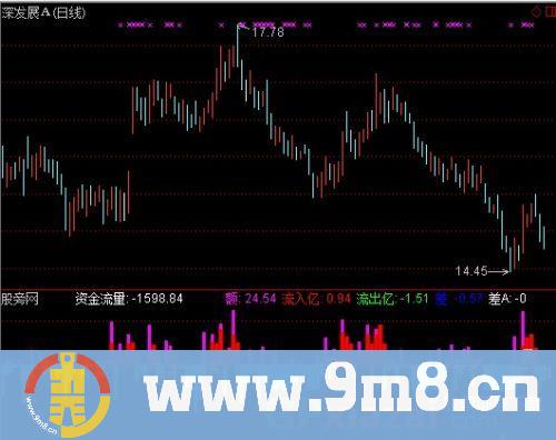 资金攻击流量指标 (源码)