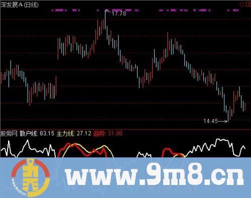 金叉主力线指标 (源码)