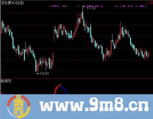 通达信赚钱趋势指标公式