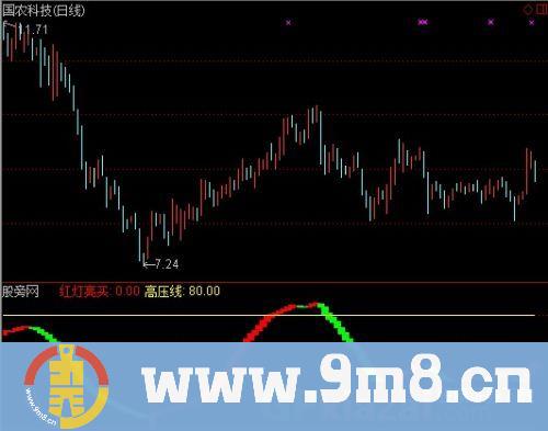 通达信红灯亮买指标公式