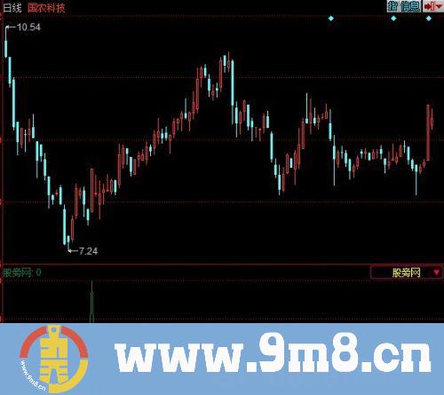同花顺财富先锋选股指标公式
