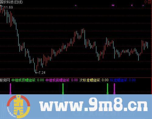 通达信顶底螺旋桨+选股指标公式