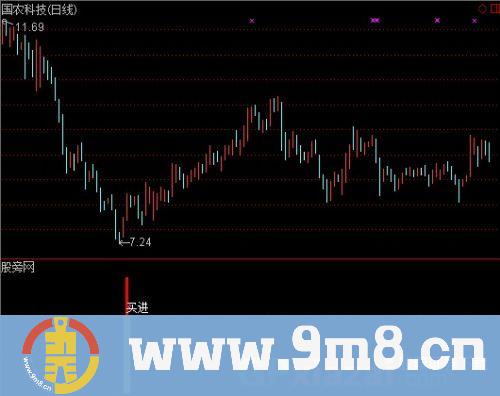 通达信买的就是底指标公式