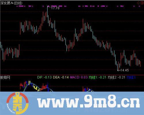 整合机构K线指标 (源码)