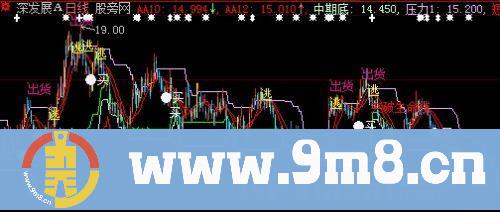 大智慧中期短底支撑主图指标公式