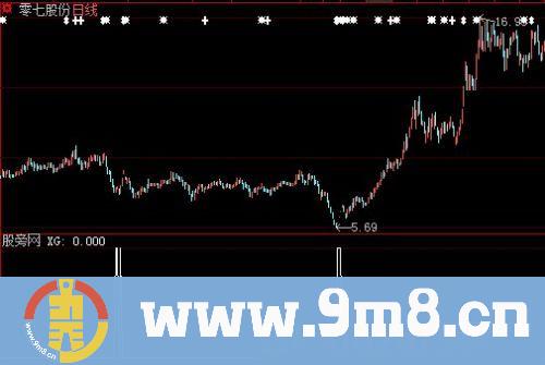 大智慧BIAS搭配KD选股指标公式