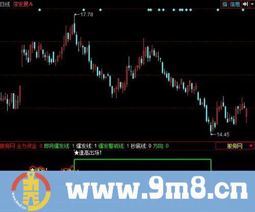主力资金爆发指标 (源码)