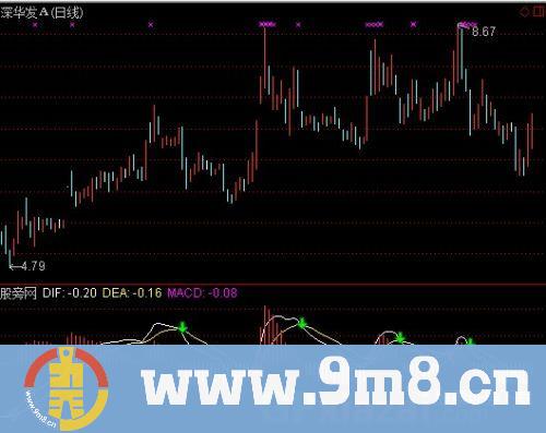 通达信MACD今买明卖指标公式