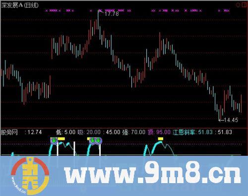 江恩斜率指标 (源码)