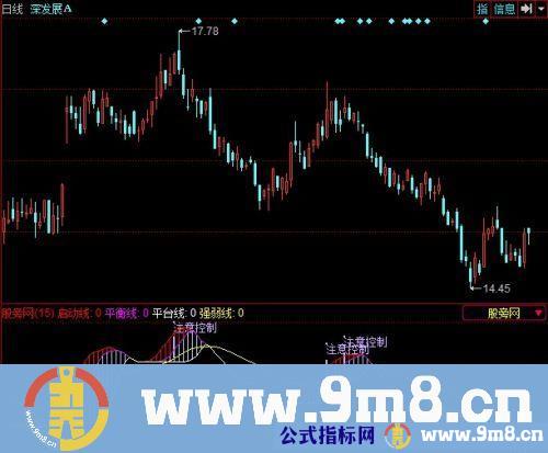 同花顺行情暴发点指标公式