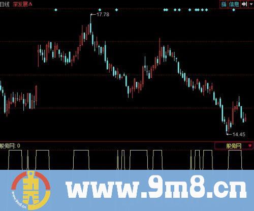 番红介入选股指标 (源码)