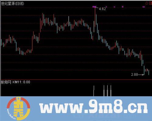 通达信缩量回调选股指标公式