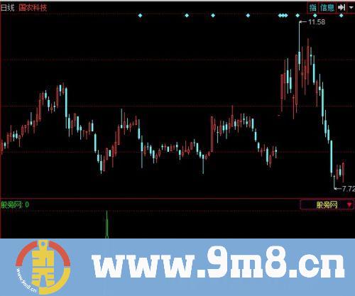 同花顺简单买入选股指标公式