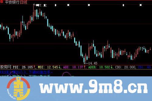 大智慧DMI金死叉指标公式