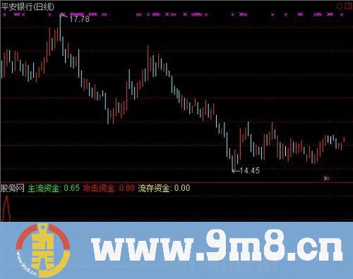 攻击大资金指标 (源码)
