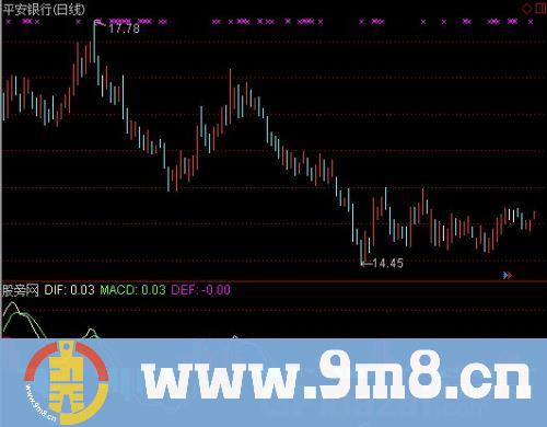 图示MACD指标 (源码)