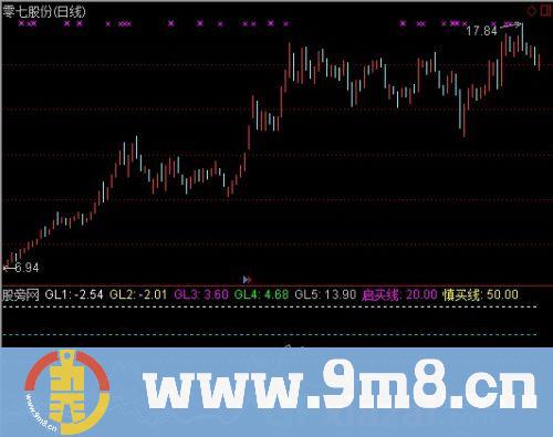 五线乖离率买卖提示指标 (源码)