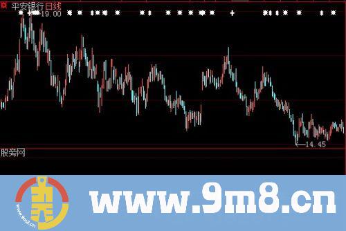 大智慧支撑突破指标公式