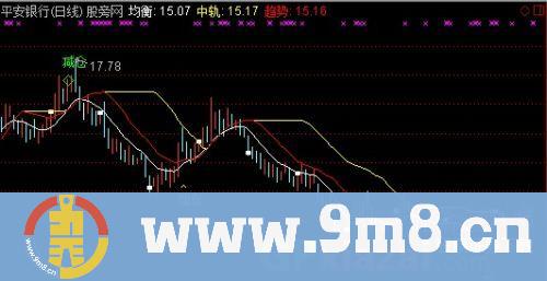 增仓减仓主图指标 (源码)