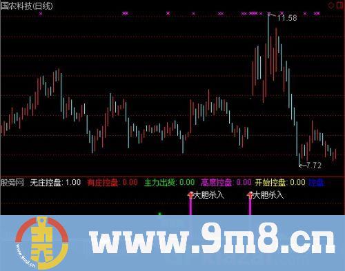 抓强势股指标 (源码)