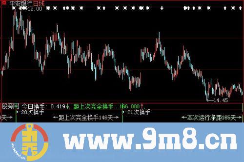 大智慧换手判断指标公式