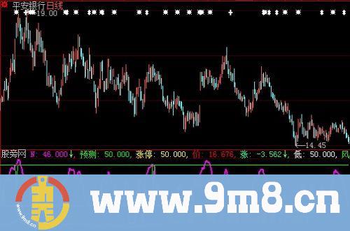 大智慧预测涨停指标公式