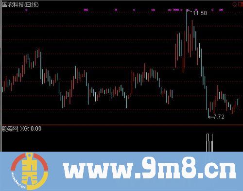 通达信阴线买入选股指标公式