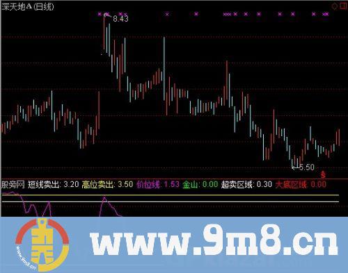金山抄底指标 (源码)