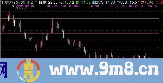 振幅高低主图指标 (源码)