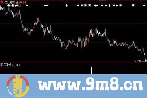 大智慧60日均线多头选股指标公式
