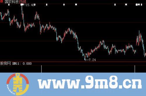 大智慧缩量必杀选股指标公式